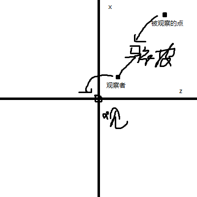 xOz平面移动