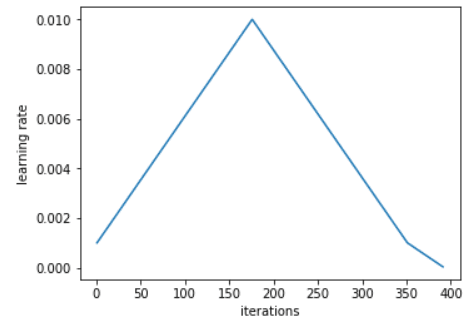 1Cycle learning rate schedule