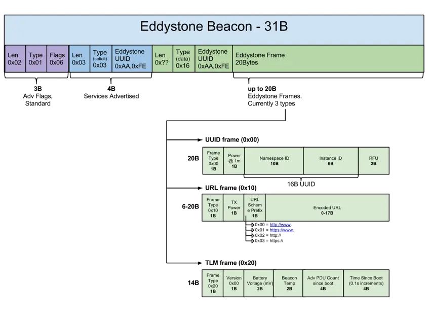 Eddystone Advertising packet structure