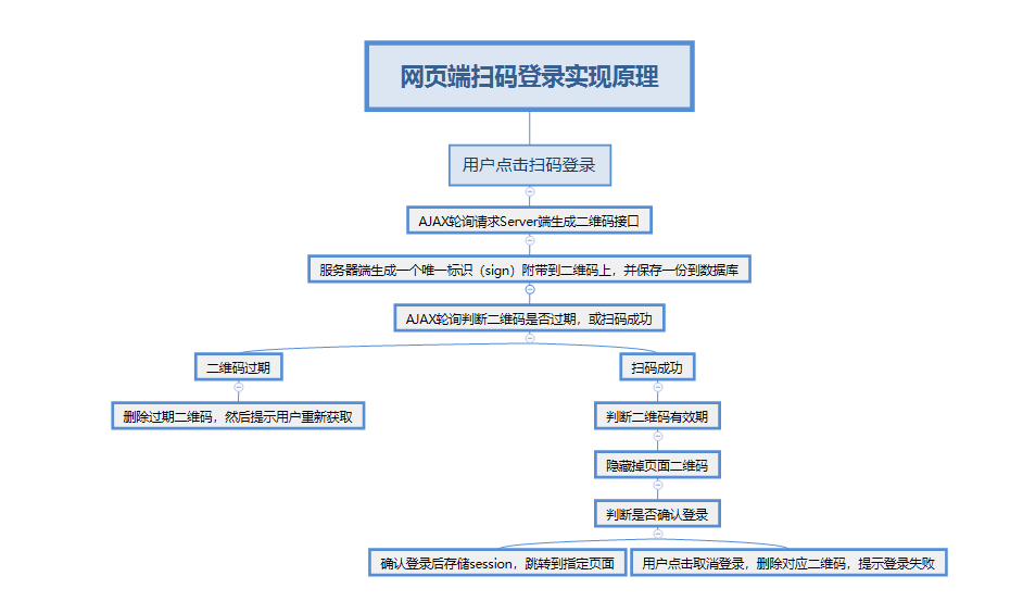 网页端具体逻辑