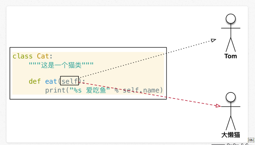 [外链图片转存失败,源站可能有防盗链机制,建议将图片保存下来直接上传(img-DF55tIiB-1579596368305)(media/15006092456994/005_%25E6%2596%25B9%25E6%25B3%2595%25E4%25B8%25AD%25E7%259A%2584self.png)]￼