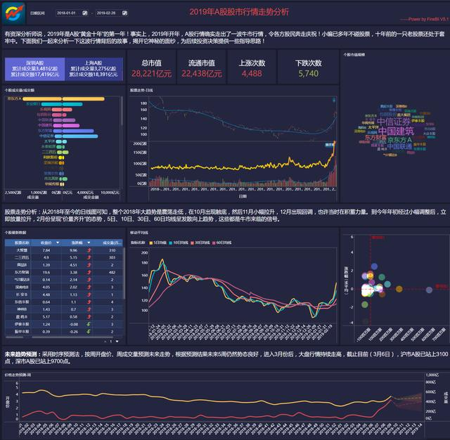 Python爬虫+FineBI分析，2019年你想看的A股牛市都在这里了！