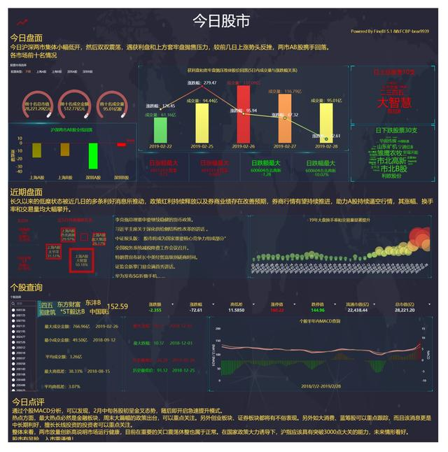 Python爬虫+FineBI分析，2019年你想看的A股牛市都在这里了！