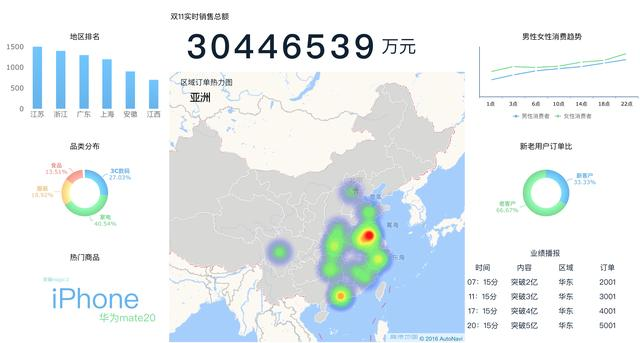 教你制作类双十一的可视化大屏