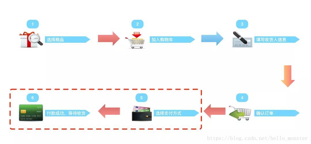 用户购物流程