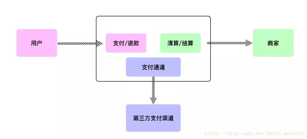 支付系统的作用