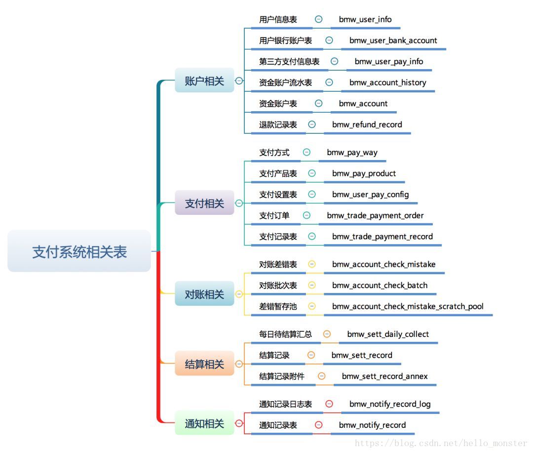 关键表设计