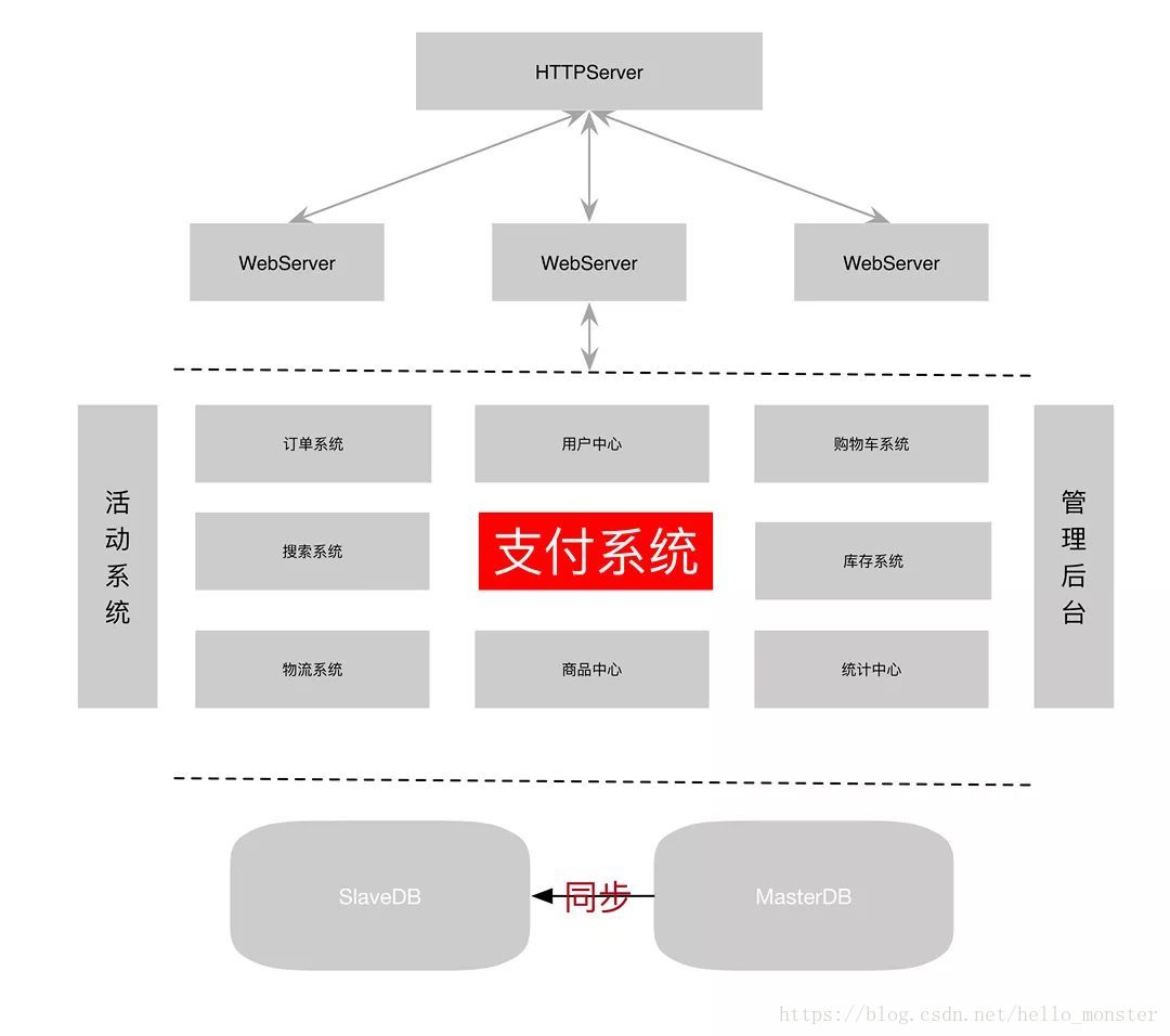 支付是电商系统中核心