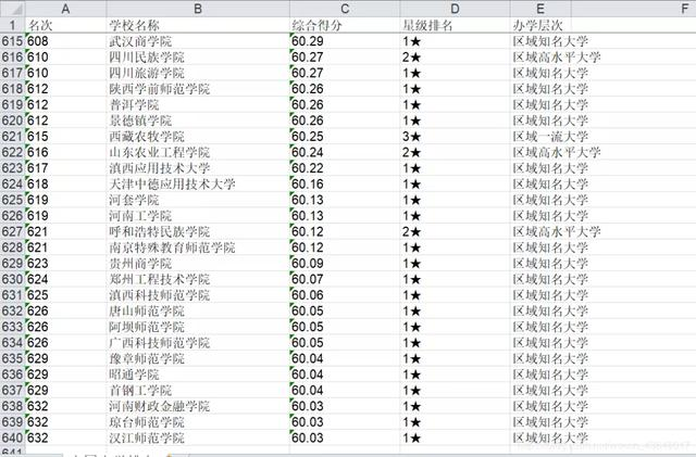 python爬虫爬取2020年中国大学排名