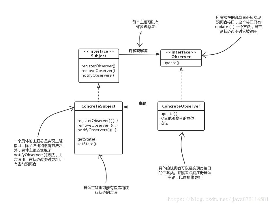 观察者模式类图