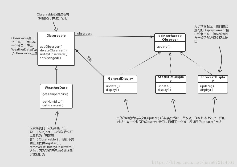 Java内置观察者模式实现气象站