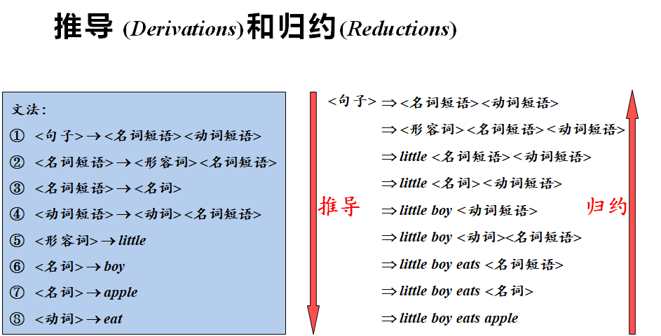 推导 (Derivations)和归约(Reductions)