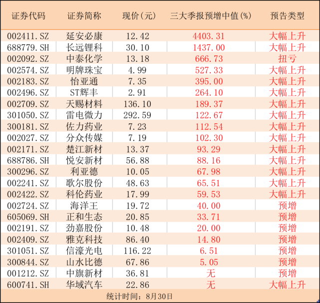 2021三季报业绩预增一览