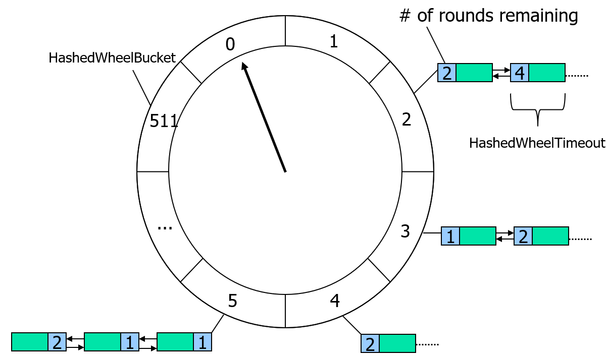 HashedWheel