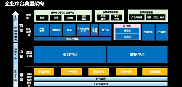 互联网人必看的中台理论，阿里腾讯架构师用大白话讲出来了