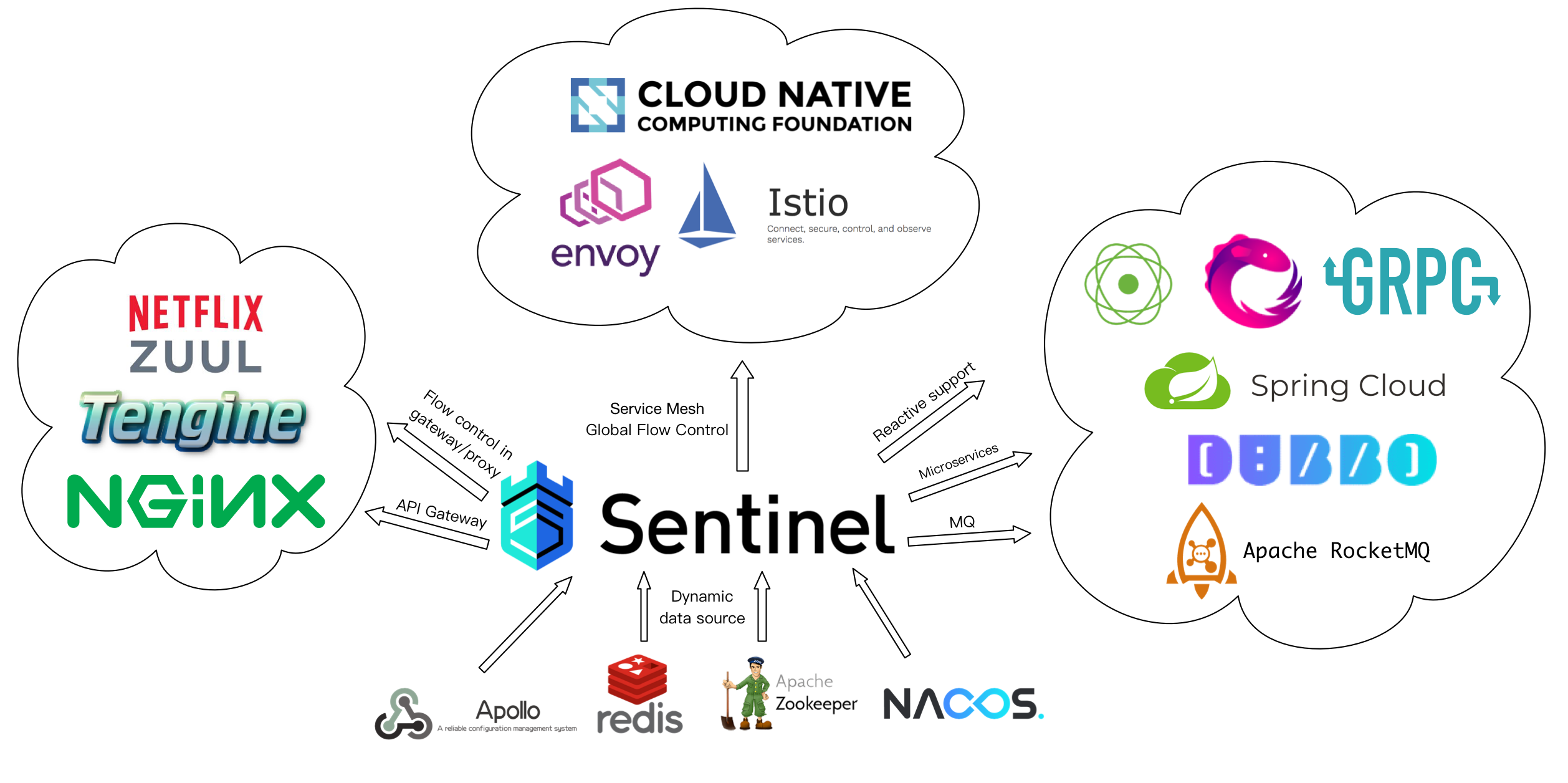 https://mrhelloworld.com/resources/articles/spring/spring-cloud/sentinel/sentinel-opensource-eco-landscape-en.png