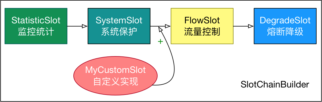 Slot SPI