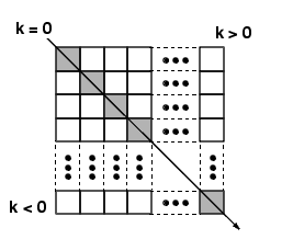 ▲ 图3.4.1  Matrix Diagnoal