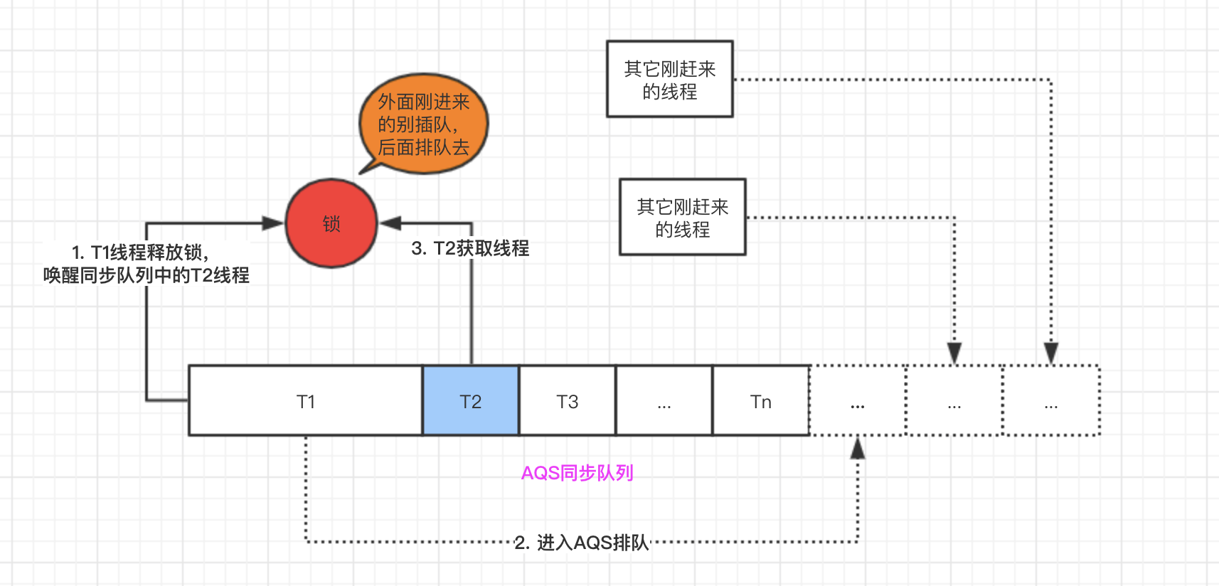 公平锁抢锁示意图