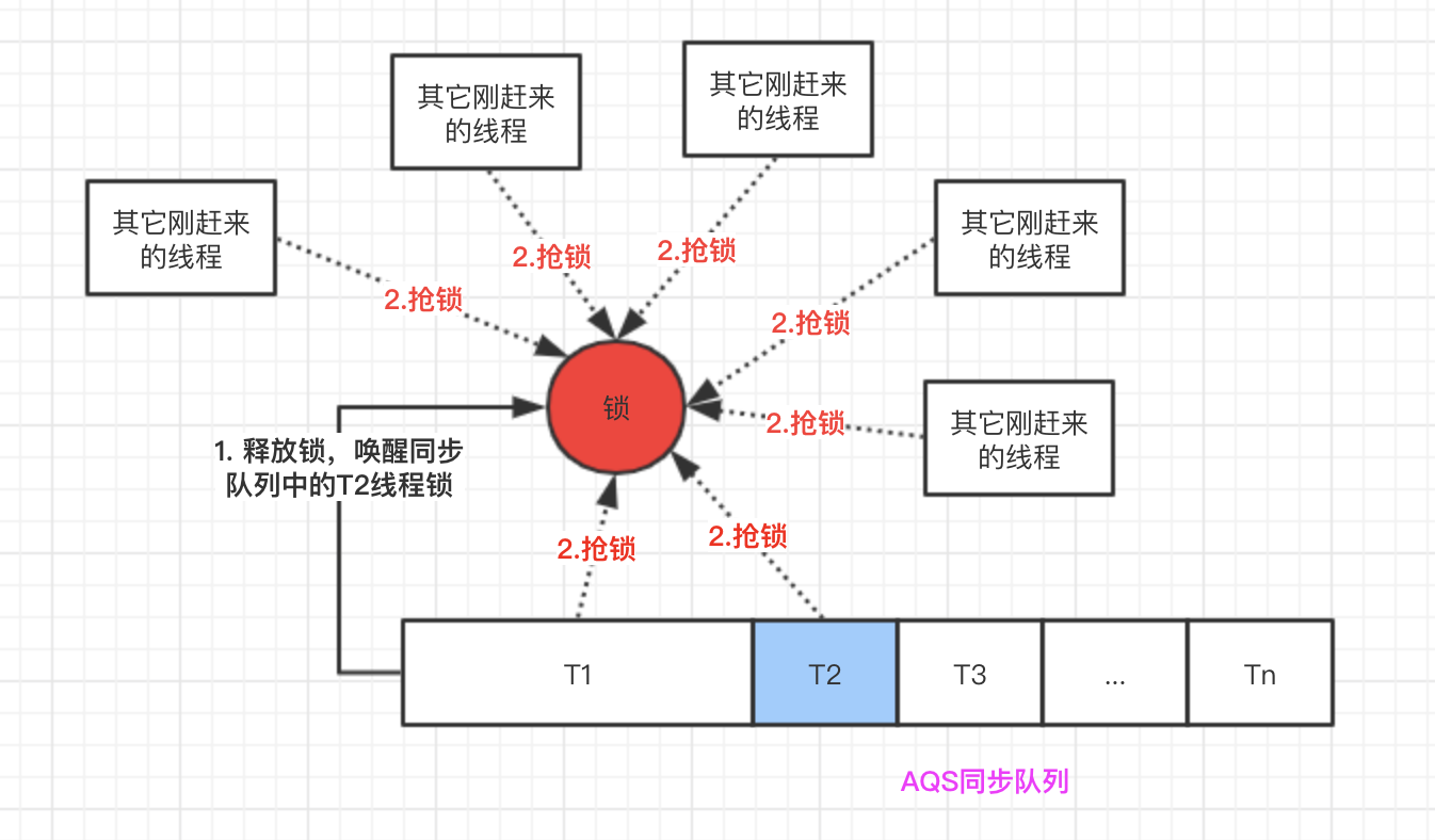 非公平锁抢锁示意图