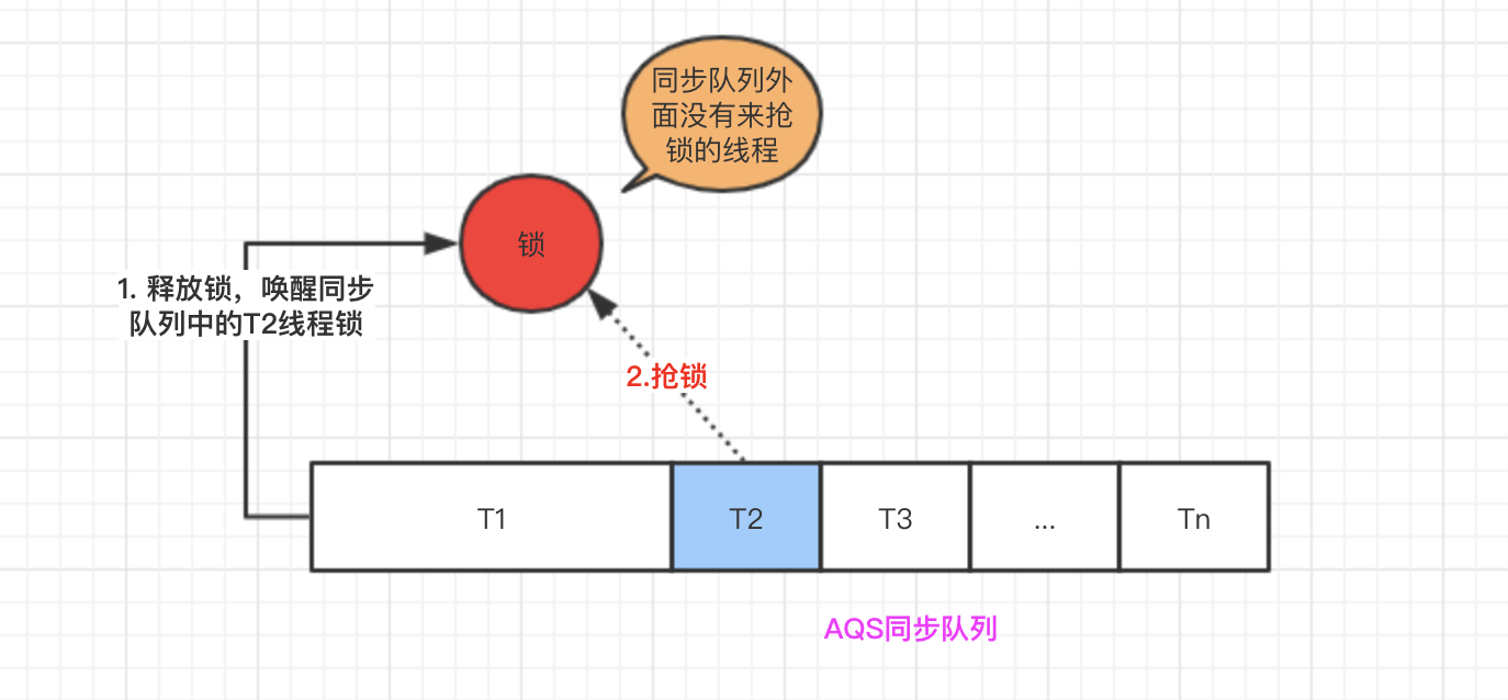 非公平锁抢锁示意图