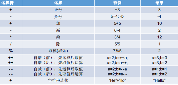 算术运算符