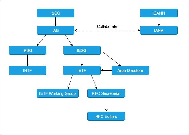 IETF_ORG