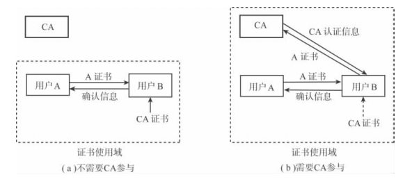 证书应用模型