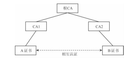 多级CA系统及其验证