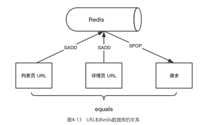 URL和Redis数据库关系