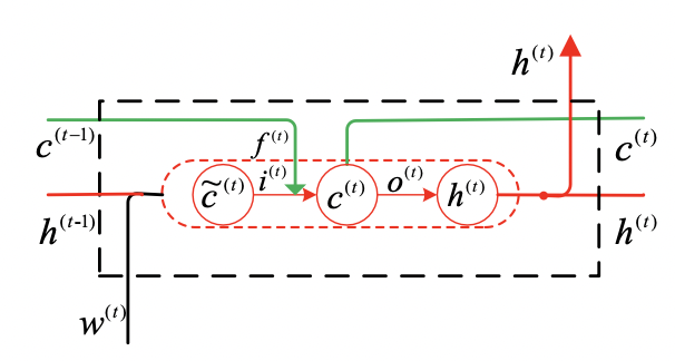 Baseline LSTM