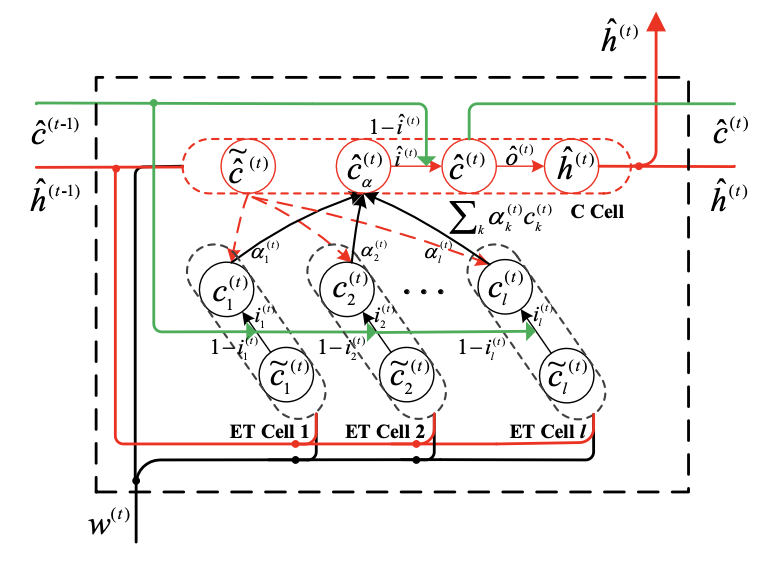 Multi-Cell Compositional LSTM