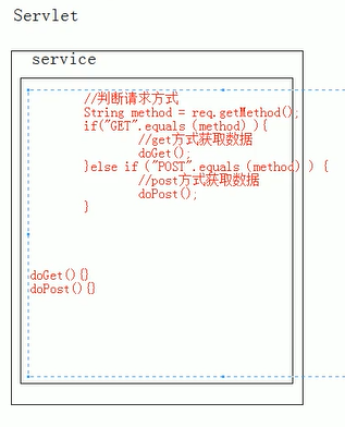 HttpServlet类