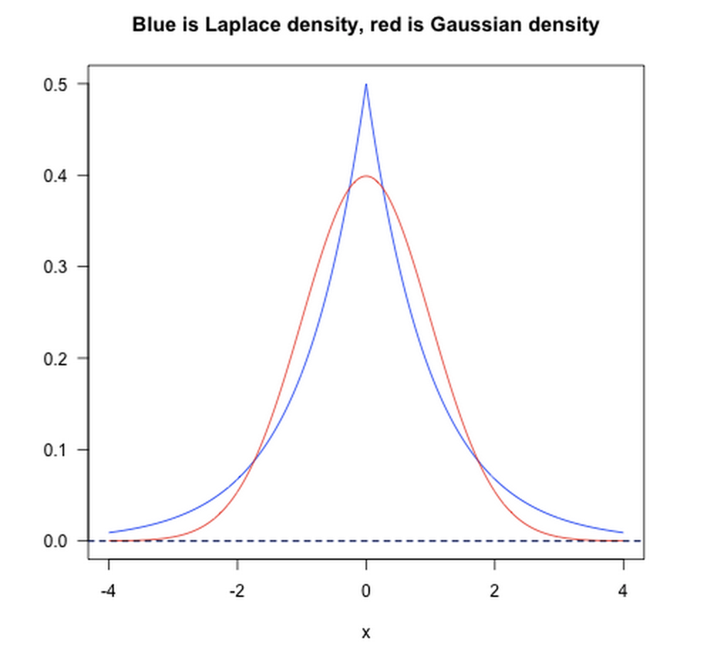 bayes l1, l2