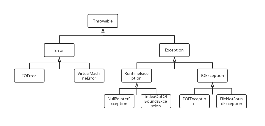 图1 Java异常类结构图