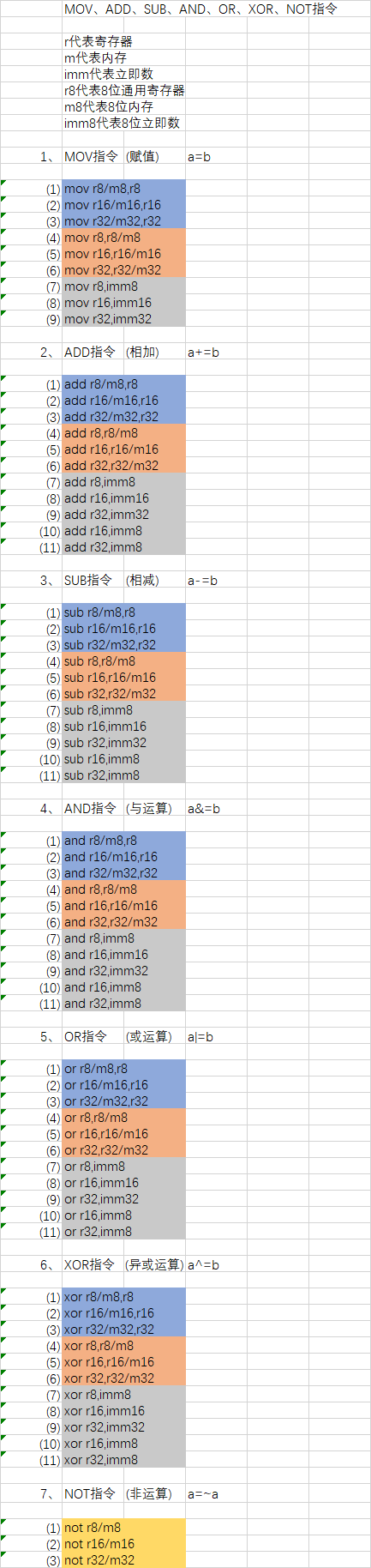 10_MOV、ADD、SUB、AND、OR、XOR、NOT指令