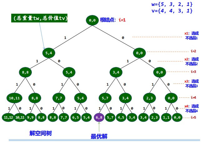 0-1背包问题