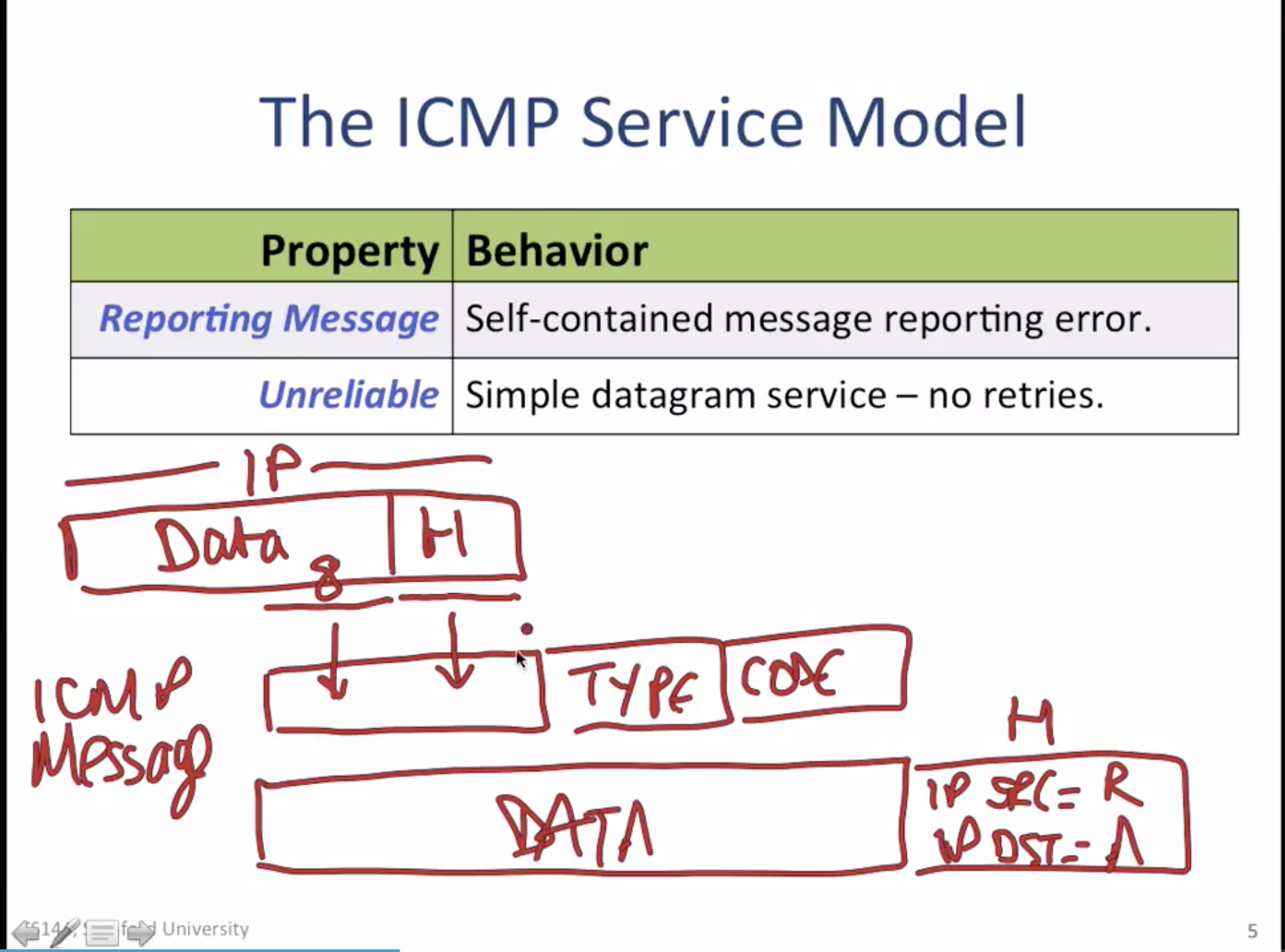 the icmp model