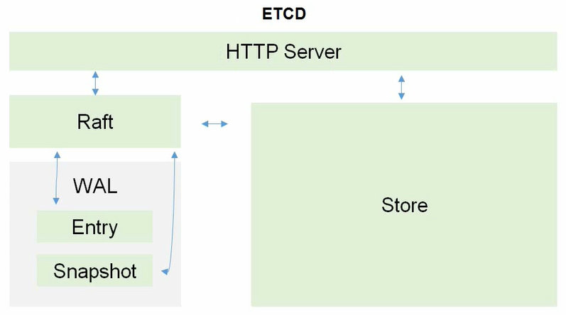 Etcd结构