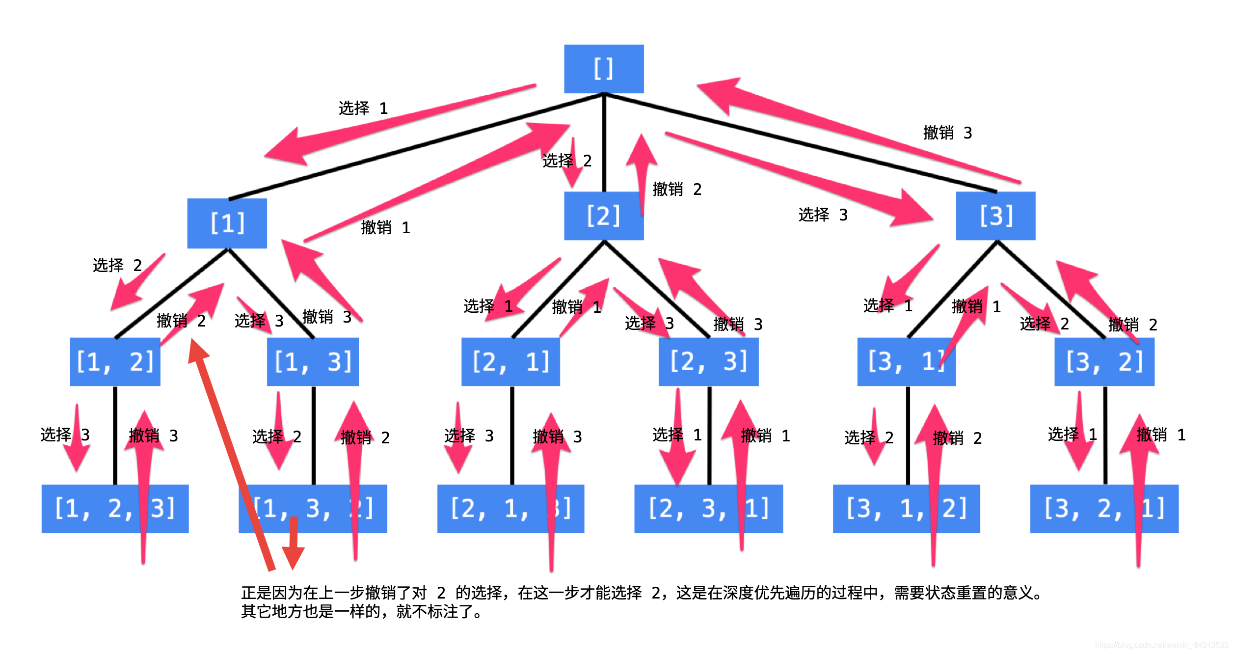 排列问题（借用布鲁布鲁吐泡泡）