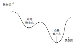 局部最小值和全局最小值