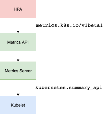 k8s-hpa-ms