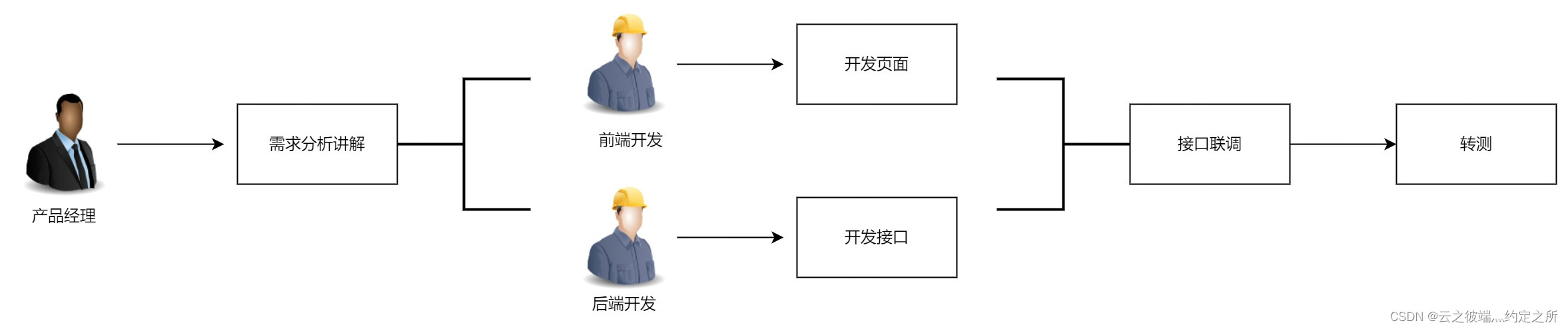 请添加图片描述