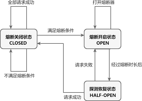 Sentinel 熔断状态转换