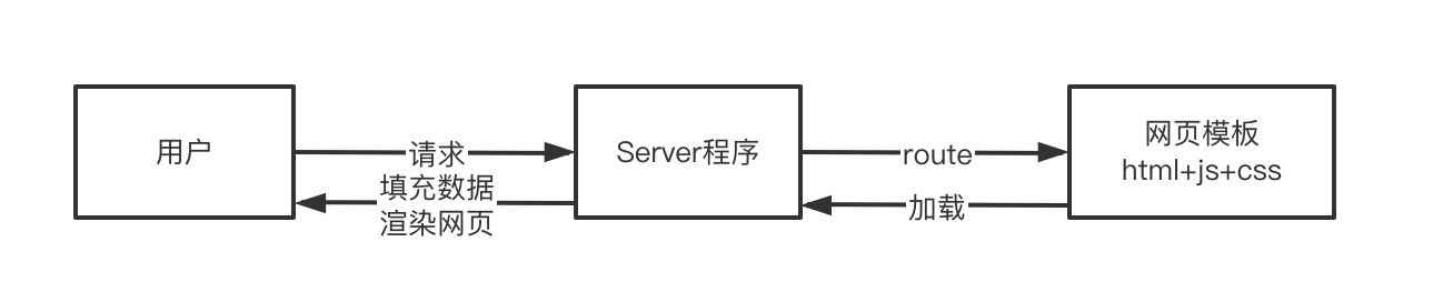 服务端分离