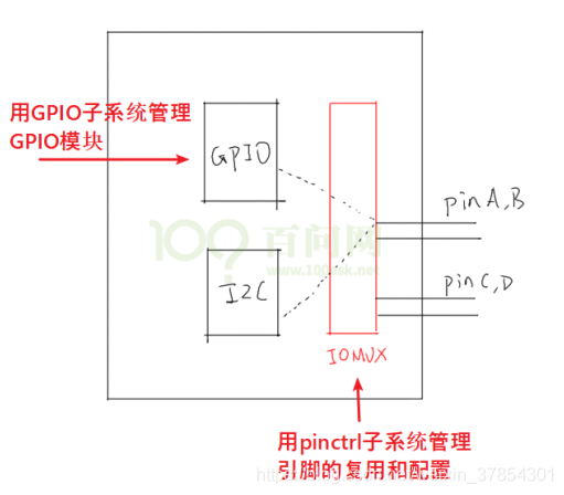 pinctrl子系统和gpio子系统关系