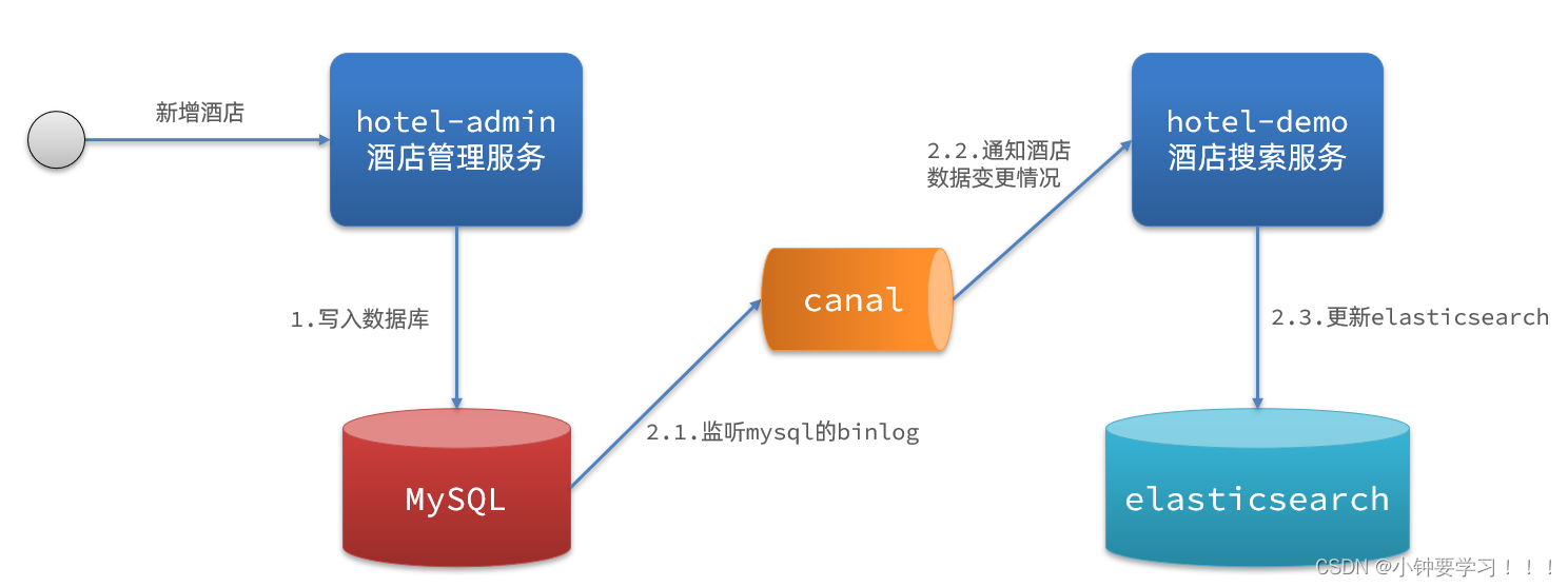 [外链图片转存失败,源站可能有防盗链机制,建议将图片保存下来直接上传(img-YIuDgH9S-1654427458463)(images/image-20220605115337048.png)]