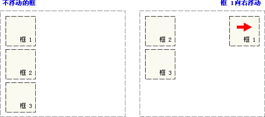 CSS 浮动实例 - 向右浮动的元素