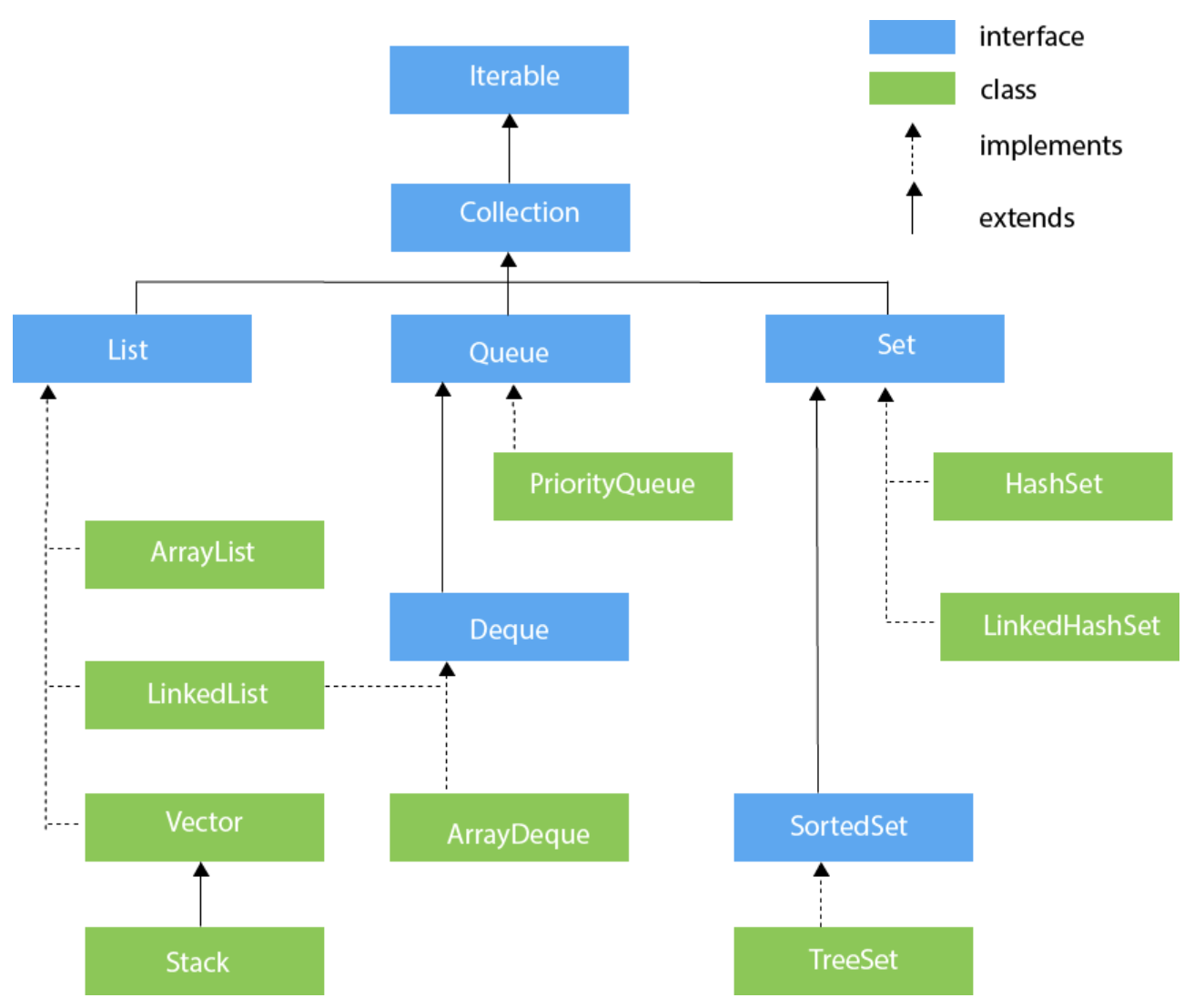 java-collection