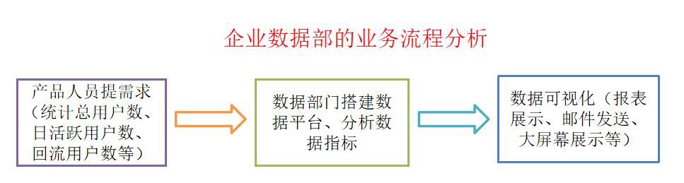 企业数据部的业务流程分析